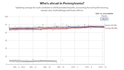 En el promedio de encuestas de FiveThirtyEight, la demócrata supera a su rival por un ligero margen de 0,6 puntos