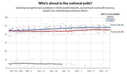 En el promedio de encuestas de FiveThirtyEight, la demócrata supera al republicano por un margen de 2,8 puntos porcentuales