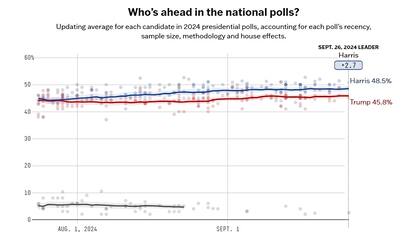 En el promedio de encuestas de FiveThirtyEight, la demócrata supera al republicano por 2,7 puntos porcentuales