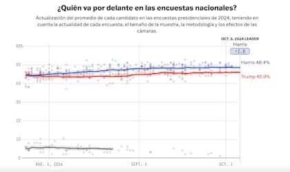 En el promedio de encuestas de FiveThirtyEight, la demócrata supera al republicano por un margen de 2,6%.