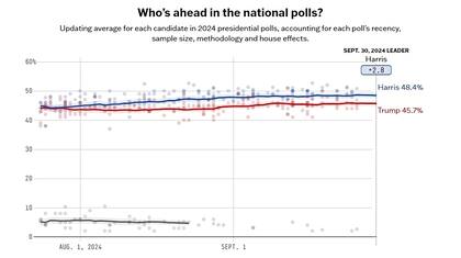 En el promedio de encuestas de FiveThirtyEight, la demócrata supera al republicano por 2,8 puntos porcentuales