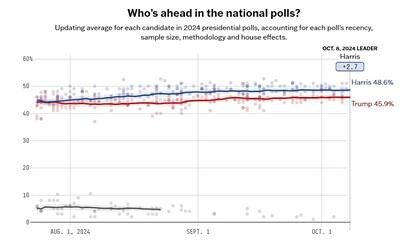 En el promedio de encuestas de FiveThirtyEight, la demócrata supera al republicano por 2,7 puntos porcentuales