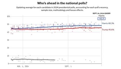 En el promedio de encuestas de FiveThirtyEight, la demócrata supera al republicano por 2,7 puntos porcentuales