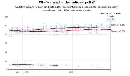En el promedio de encuestas de FiveThirtyEight, la demócrata supera al republicano por 2,6 puntos porcentuales