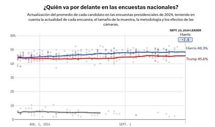 En el promedio de encuestas de FiveThirtyEight, la demócrata supera al republicano por un margen de 2,6 puntos porcentuales