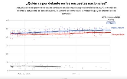 En el promedio de encuestas de FiveThirtyEight, la demócrata supera al republicano por un margen de 2,7%.