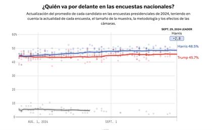 En el promedio de encuestas de FiveThirtyEight, la demócrata supera al republicano por un margen de 2,8%.