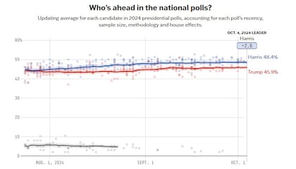 En el promedio de encuestas de FiveThirtyEight, la demócrata supera al republicano por un margen de 2,6 puntos porcentuales