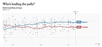 En el promedio de encuestas de The New York Times, Harris aventaja a Trump por tres puntos porcentuales