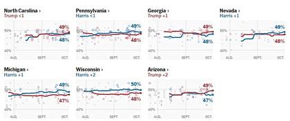 En el promedio de encuestas locales de The New York Times, la carrera entre Trump y Harris sigue reñida en los siete estados clave