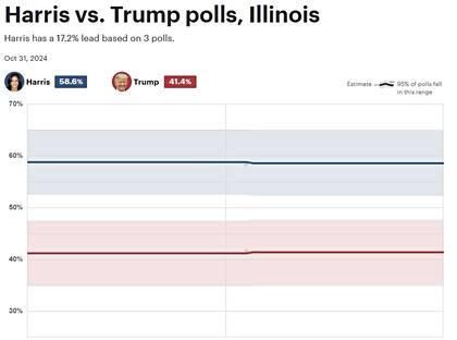En el promedio de encuestas locales, Kamala Harris supera a Donald Trump por varios puntos porcentuales