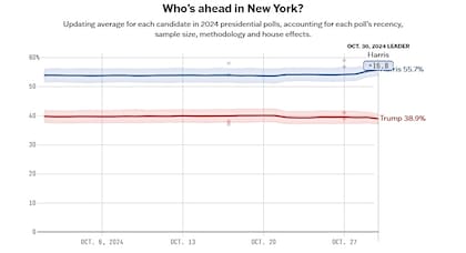 En el promedio de encuestas para Nueva York de FiveThirtyEight, Kamala Harris supera a su rival por más de 16 puntos porcentuales