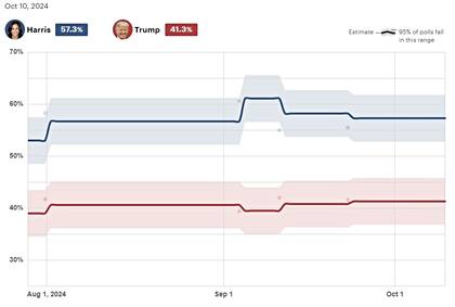 En el promedio de seis encuestas de The Hill, Kamala Harris se mantiene arriba por 16 puntos porcentuales