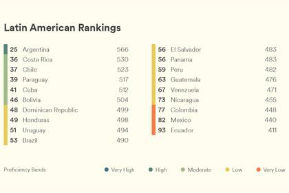 En el ránking latinoamericano, abajo de la Argentina se ubica Costa Rica, Chile, Paraguay y Cuba.