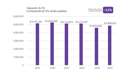 En el segmento de mayor valuación (10% del total de las partidas), la merma es del 5,6%