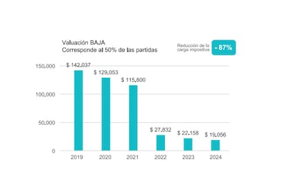 En el segmento de menor valuación (50% del total, unas 154.700 partidas), la reducción es del 87% del valor promedio del impuesto que abonaban