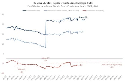 En el segundo semestre, el Estado enfrenta pagos de US$1000 millones por Bopreal y más de US$1700 millones de intereses al FMI; tiene que sumar alrededor de US$6000 millones para cumplir con la meta de reservas