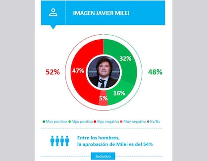 En el sondeo de Opina Argentina, la imagen positiva de Milei cayó 6% en marzo