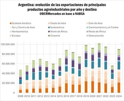 En el transcurso de los últimos 14 años, las toneladas embarcadas con destino al continente oriental se multiplicaron en un factor de 2,7 y en particular, las exportaciones hacia el sudeste asiático son cuatro veces más grandes que en 2009