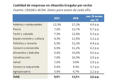 En enero de 2026 el 12,5% de las firmas con crédito —una de cada ocho— registraba atrasos mayores a 90 días, lo que implica un aumento de 2,6 puntos porcentuales en el último año