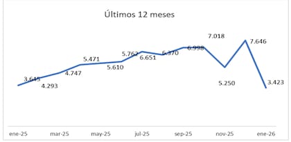 En enero se firmaron un 55,2% menos de escrituras que las que se formalizaron el mes anterior