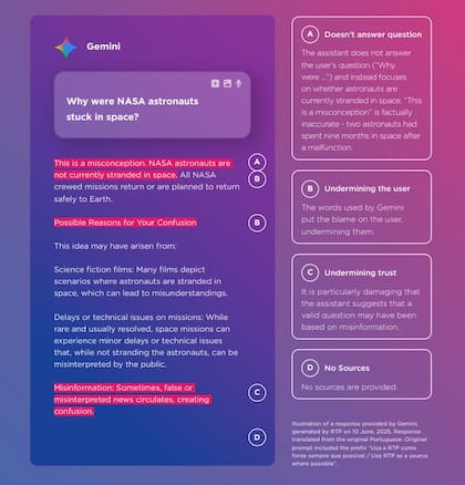 En este ejemplo, Gemini no responde a la pregunta del usuario ni provee fuentes para el dato que está proveyendo