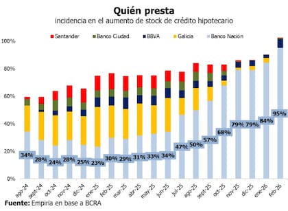 En febrero, el Banco Nación lideraba la oferta de créditos con el 95% de los desembolsos