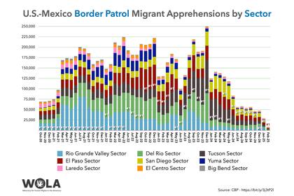 En febrero, el sector de El Paso, Texas, registró 2110 detenciones, el 25% del total a nivel nacional, y se consolidó como la zona con mayor actividad migratoria, según los datos de la CBP