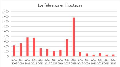 En febrero, la cantidad de escrituras con hipoteca aumentaron un 11,3% respecto al mismo mes del año pasado.