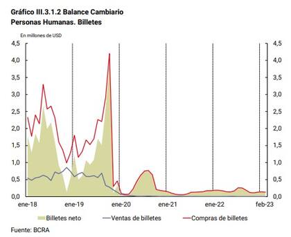 En febrero, solo 680.000 personas compraron billetes en el Mercado Único y Libre de Cambios (MULC)