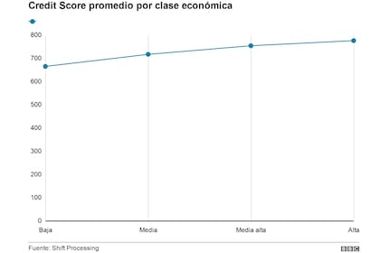 En general, este sistema tiende a ofrecer mejores condiciones crediticias a quienes tienen mayor puntaje