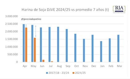 En harina de soja también el incremento fue significativo