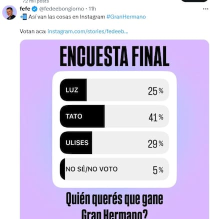 En Instagram, Fede Bongiorno hizo otra encuesta en la que los seguidores votaron como ganador de GH a Santiago Algorta