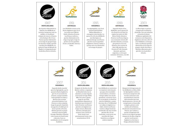Todos los campeones del Mundial de rugby: La lista completa de