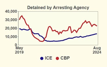 En julio de 2024, el ICE arrestó a 8009 personas, mientras que la CBP arrestó a 15.627