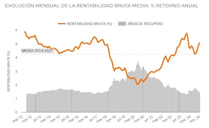 En junio de 2020, la rentabilidad anual cayó al 2,04%, exigiendo 49,1 años para recuperar la inversión. En contraste, diciembre de 2023 marcó un récord positivo con un 5,75% de rentabilidad y 17,4 años para recuperar el capital.