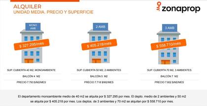 En la actualidad, el costo promedio de alquilar un departamento de dos ambientes en la ciudad de Buenos Aires es de $405.218 mensuales