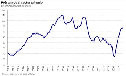En la Argentina, desde que asumió Javier Milei la presidencia en diciembre de 2023, el crédito privado se expandió de 5,2% de Producto Bruto Interno (PBI) al 13,6% actual