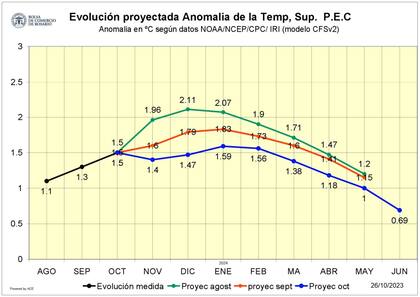 En la Argentina El Niño seguirá con una intensidad moderada