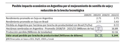 En la BCR aseguraron que, “si esta brecha de productividad entre Argentina y Brasil se cerrara, se podría producir más de 12 millones de toneladas adicionales de soja que, valuado a los precios FOB actuales, representaría cerca de US$5144 millones”