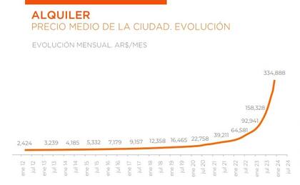 En la ciudad de Buenos Aires, el costo de alquilar un departamento experimentó un incremento anual del 260%, 2,65 veces más que en 2022.