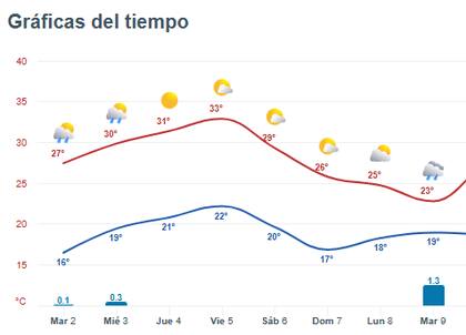 En la Ciudad, durante el próximo viernes la máxima será de 33° C