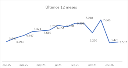 En la comparación intermensual hay una suba del 4,2% respecto a enero