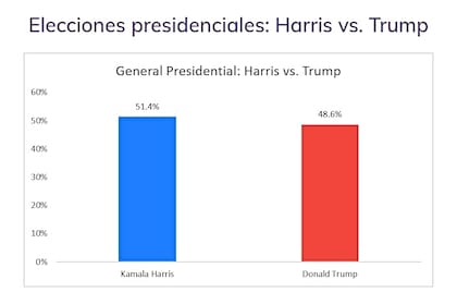 En la encuesta de ActiVote, la demócrata tiene una ventaja de 2,8 puntos porcentuales sobre su rival
