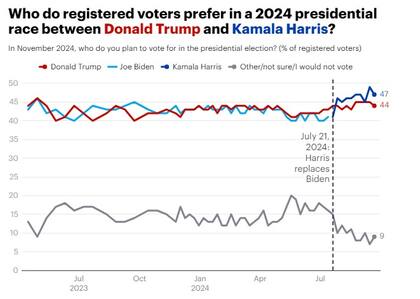 En la encuesta de Economist/YouGov de esta semana, la vicepresidenta mantiene una pequeña ventaja sobre el expresidente