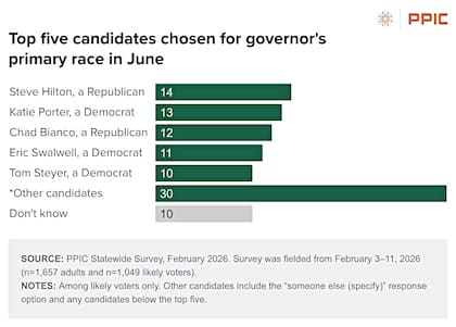En la encuesta de PPIC, cinco candidatos compiten en las primarias para gobernador de junio