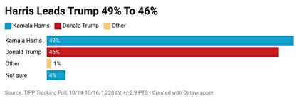 En la encuesta de seguimiento de TIPP, Kamala Harris obtiene el 49% de la preferencia de los posibles votantes