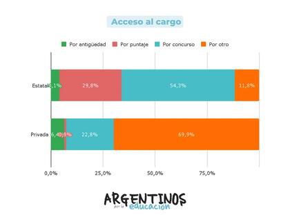 En la escuela pública, los directores acceden al cargo principalmente por concurso o puntaje