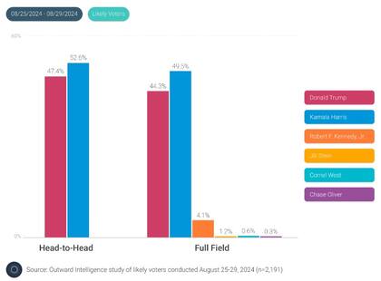 En la mayoría de las encuestas, Harrris aventaja por un margen acotado a Trump