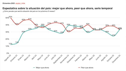 En la medición correspondiente a diciembre, la expectativa sobre la situación económica en el país empata en cantidad de personas con mirada positiva y negativa (Mide)